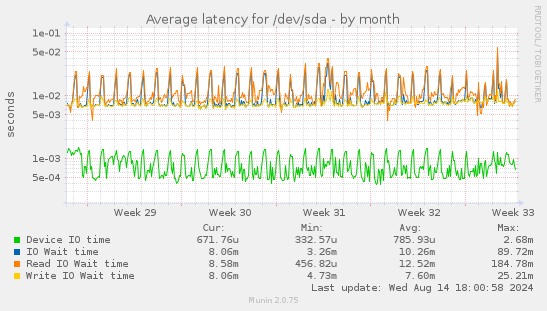 Average latency for /dev/sda