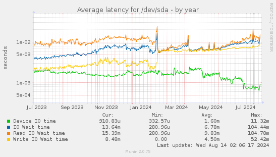 Average latency for /dev/sda