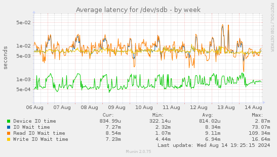 Average latency for /dev/sdb