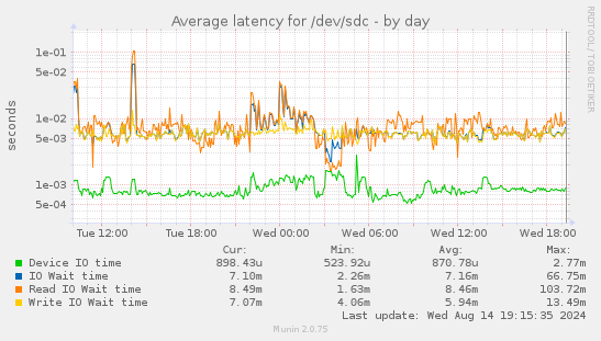 Average latency for /dev/sdc