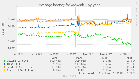 Average latency for /dev/sdc