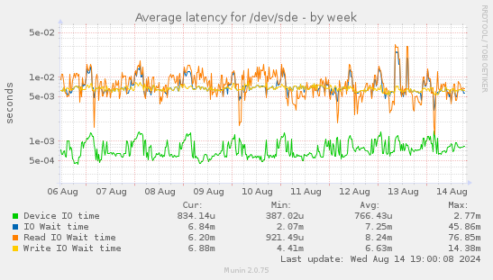 Average latency for /dev/sde