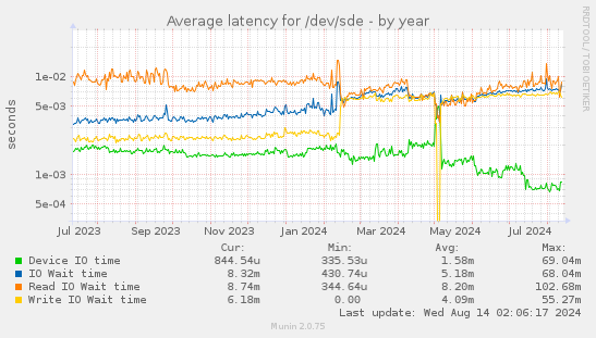 Average latency for /dev/sde