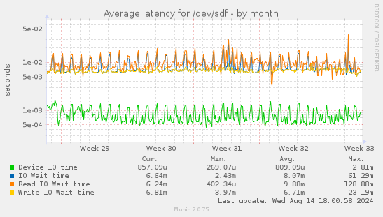 Average latency for /dev/sdf