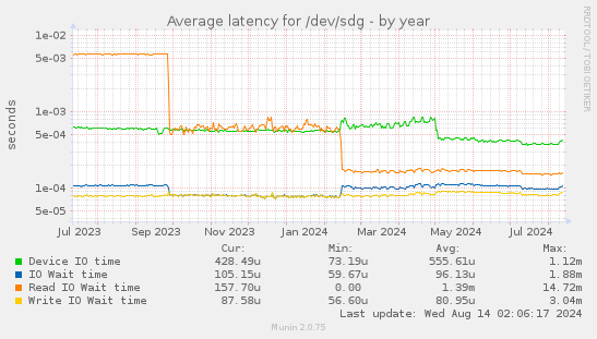 Average latency for /dev/sdg