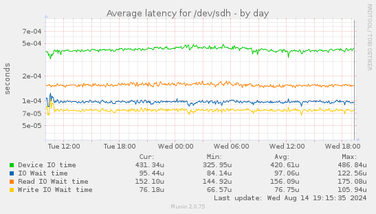 Average latency for /dev/sdh