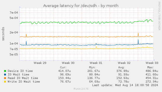 Average latency for /dev/sdh