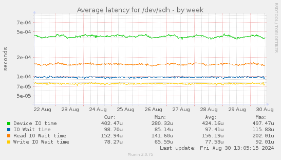 Average latency for /dev/sdh