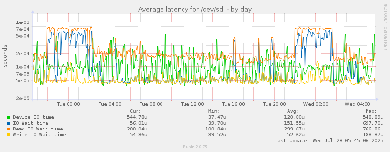 Average latency for /dev/sdi