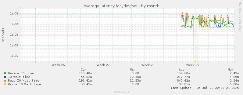 Average latency for /dev/sdi