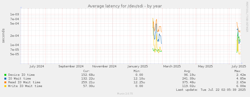 Average latency for /dev/sdi