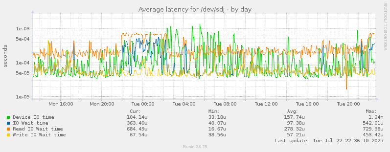 Average latency for /dev/sdj