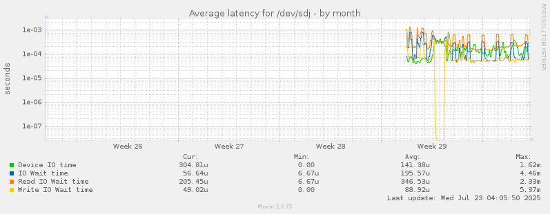 Average latency for /dev/sdj