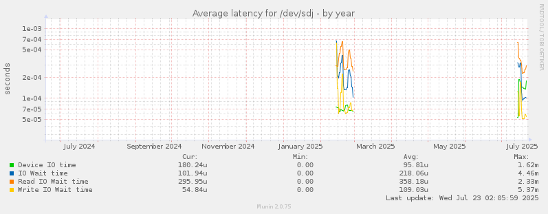 Average latency for /dev/sdj