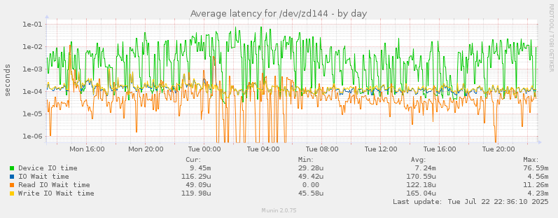 Average latency for /dev/zd144