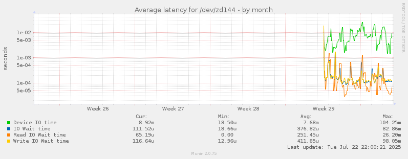 Average latency for /dev/zd144