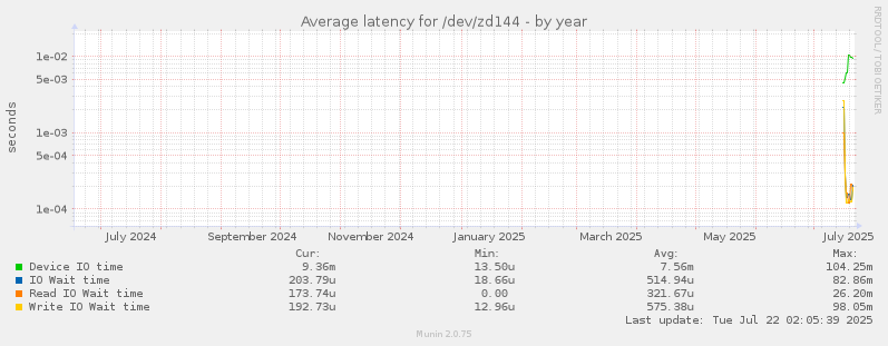 Average latency for /dev/zd144