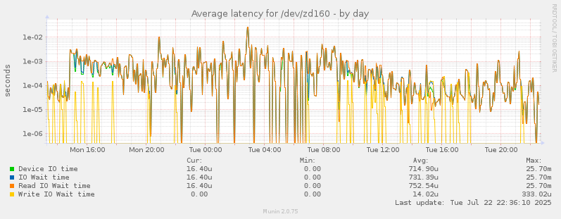 Average latency for /dev/zd160