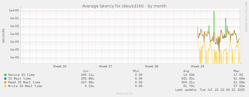 Average latency for /dev/zd160