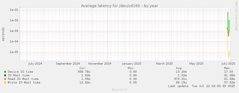 Average latency for /dev/zd160