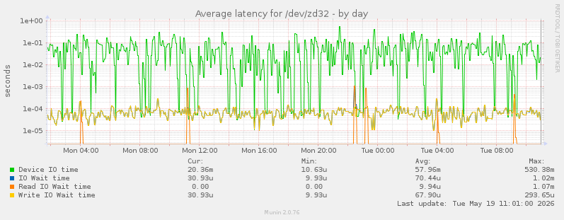 Average latency for /dev/zd32