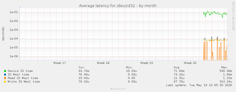 Average latency for /dev/zd32