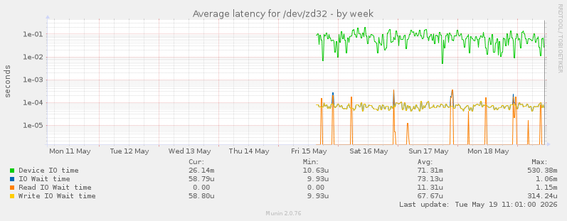 Average latency for /dev/zd32