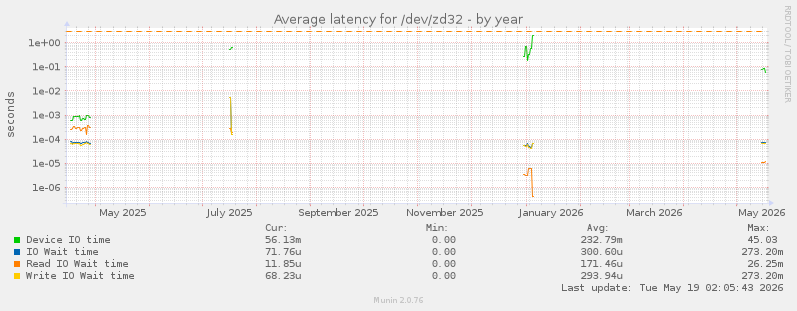 Average latency for /dev/zd32