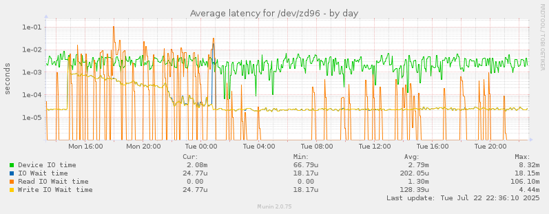 Average latency for /dev/zd96