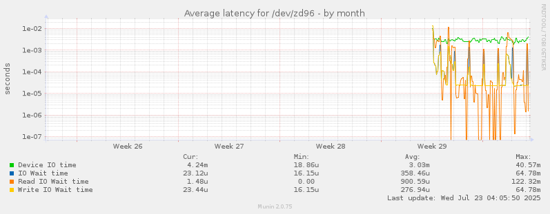 Average latency for /dev/zd96
