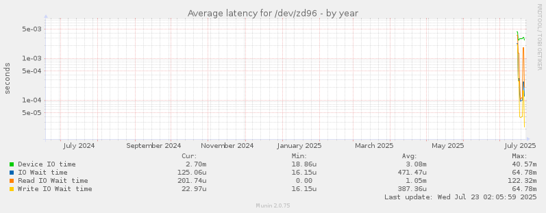 Average latency for /dev/zd96