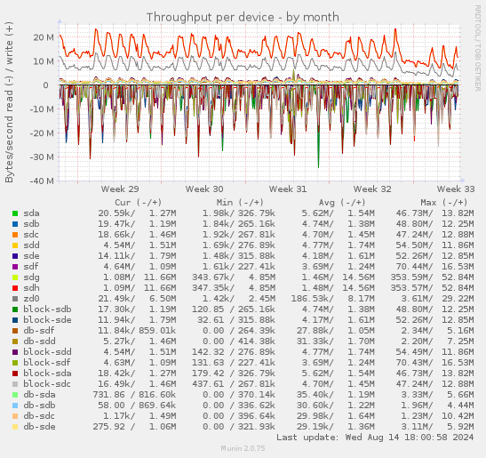 Throughput per device