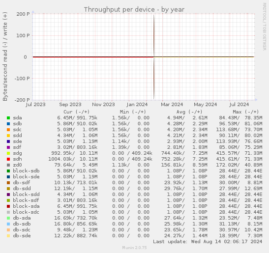 Throughput per device