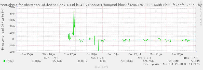 Disk throughput for /dev/ceph-3d3fed7c-0de4-433d-b343-745ab6e87b00/osd-block-f3286370-8598-448b-8b70-fc2edfc0268b
