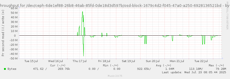 Disk throughput for /dev/ceph-6de1ef88-26b8-46ab-85fd-0de18d3d597b/osd-block-1679c4d2-f045-47a0-a250-6928136521bd