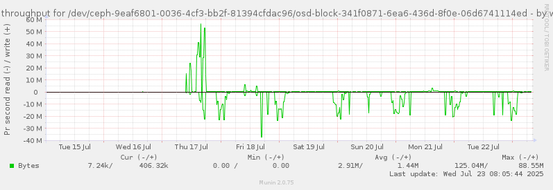 Disk throughput for /dev/ceph-9eaf6801-0036-4cf3-bb2f-81394cfdac96/osd-block-341f0871-6ea6-436d-8f0e-06d6741114ed