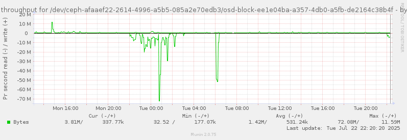 Disk throughput for /dev/ceph-afaaef22-2614-4996-a5b5-085a2e70edb3/osd-block-ee1e04ba-a357-4db0-a5fb-de2164c38b4f