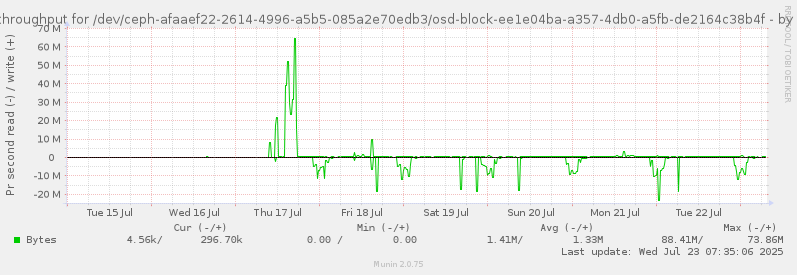Disk throughput for /dev/ceph-afaaef22-2614-4996-a5b5-085a2e70edb3/osd-block-ee1e04ba-a357-4db0-a5fb-de2164c38b4f