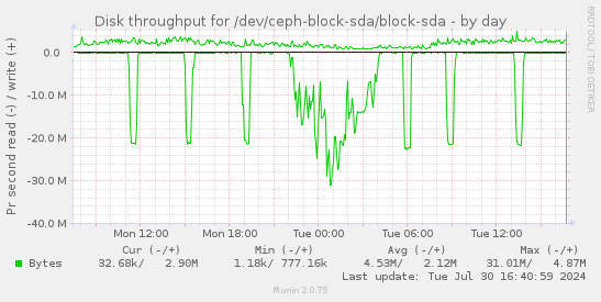 Disk throughput for /dev/ceph-block-sda/block-sda