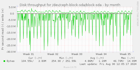 Disk throughput for /dev/ceph-block-sda/block-sda