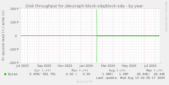 Disk throughput for /dev/ceph-block-sda/block-sda