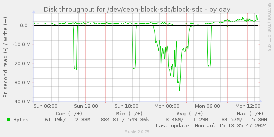 Disk throughput for /dev/ceph-block-sdc/block-sdc