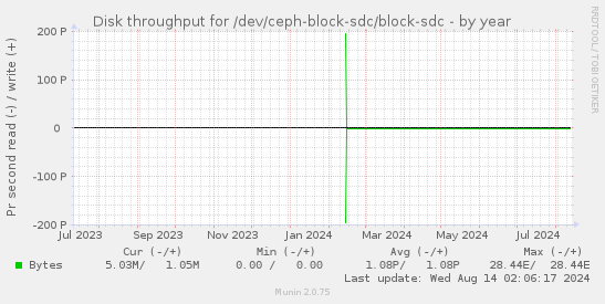 Disk throughput for /dev/ceph-block-sdc/block-sdc