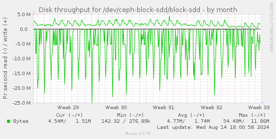 Disk throughput for /dev/ceph-block-sdd/block-sdd