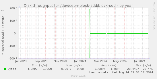 Disk throughput for /dev/ceph-block-sdd/block-sdd