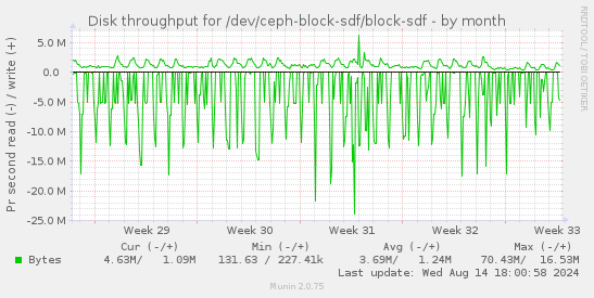 Disk throughput for /dev/ceph-block-sdf/block-sdf