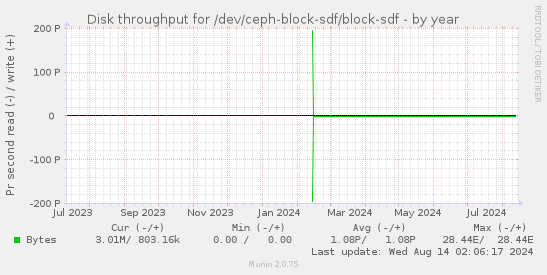 Disk throughput for /dev/ceph-block-sdf/block-sdf