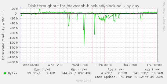 Disk throughput for /dev/ceph-block-sdi/block-sdi