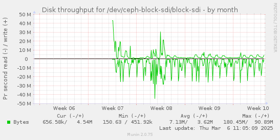 Disk throughput for /dev/ceph-block-sdi/block-sdi