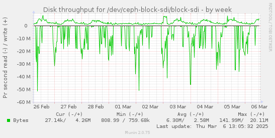 weekly graph